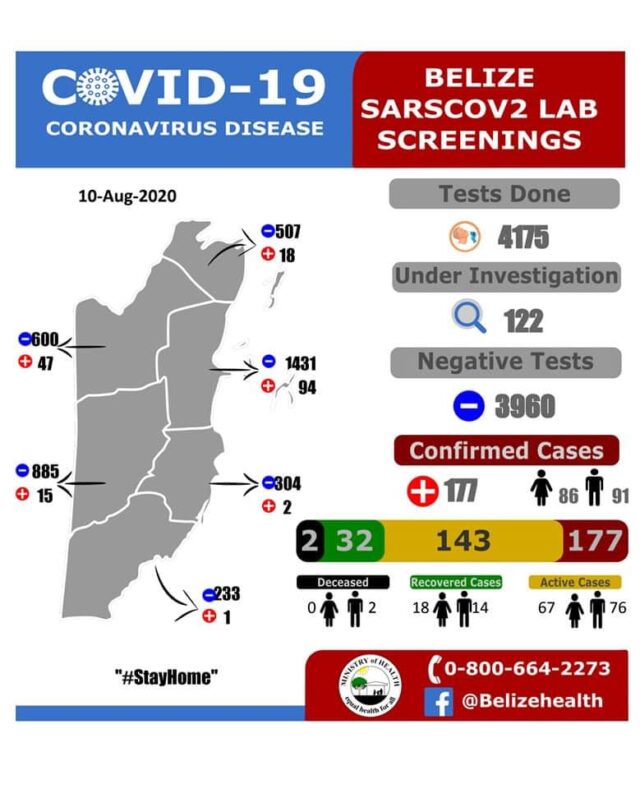 23 new positive COVID-19 cases in Belize08-11-2020