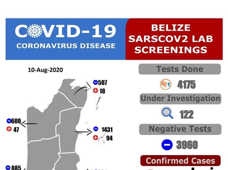 23 new positive COVID-19 cases in Belize08-11-2020