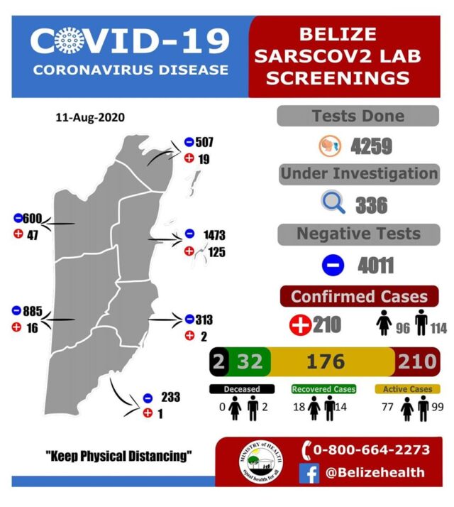 31 NEW COVID-19 CASES IN SAN PEDRO 08-12-2020