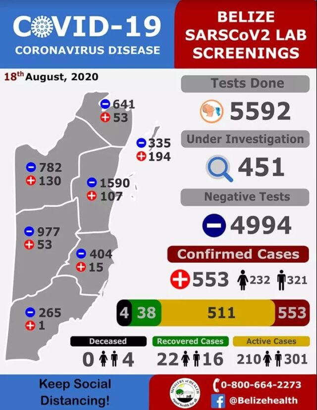 511 Cases Of COVID-19 in Belize 08-19-2020