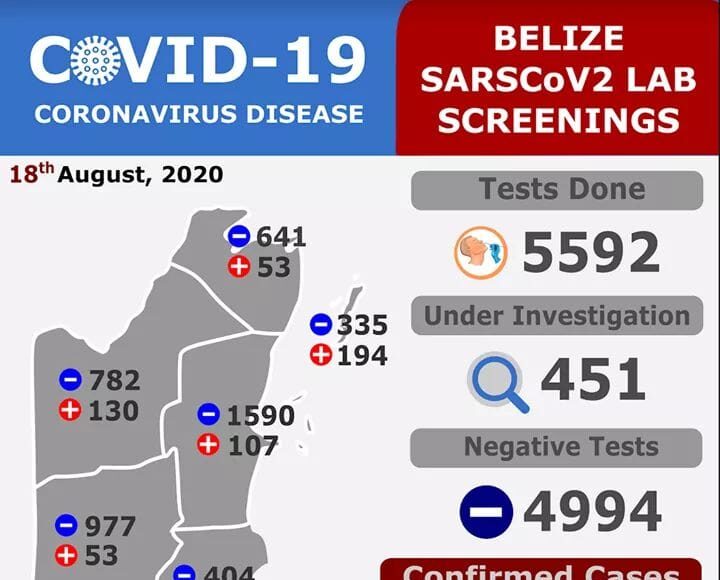 511 Cases Of COVID-19 in Belize 08-19-2020