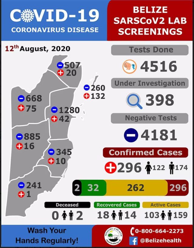 86 new positive COVID-19 cases in Belize08-12-2020