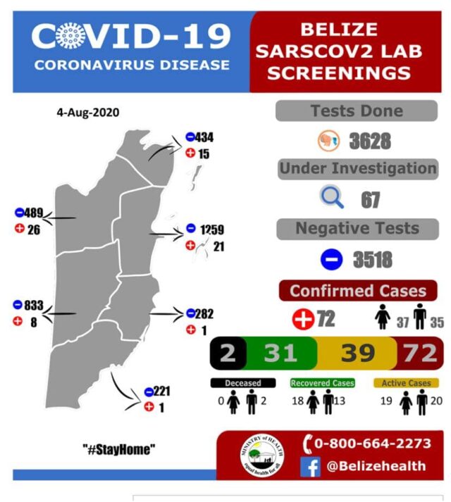 Fifteen new Covid19 Cases in Belize1 08-04-2020