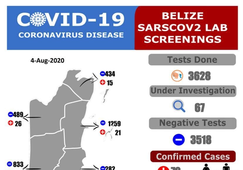 Fifteen new Covid19 Cases in Belize1 08-04-2020