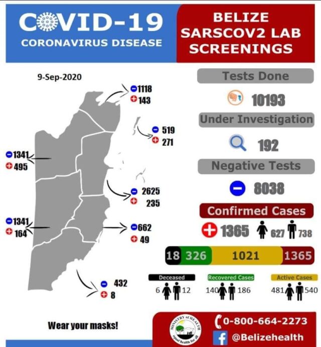 2 new deaths from covid-19 09-09-2020