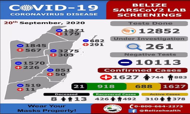 21 new cases of COVID-19 detected another death recorded 09-20-2020