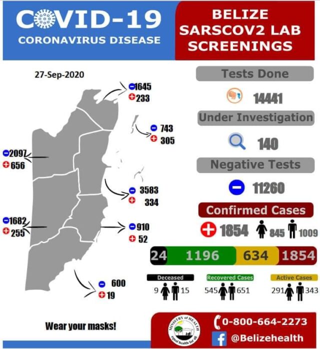 29 new COVID-19 cases detected from 252 samples 09-27-2020