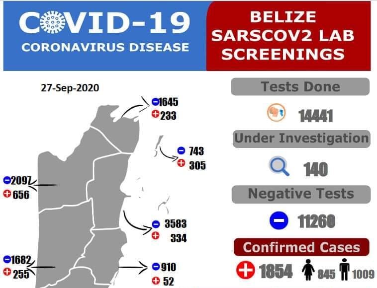 29 new COVID-19 cases detected from 252 samples 09-27-2020