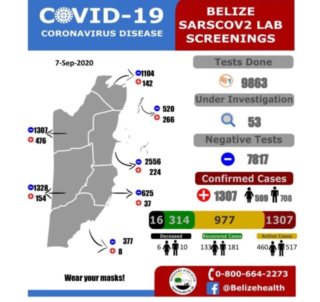 46 NEW CASES, 13 RECOVERED AND ONE ADDITIONAL DEATH