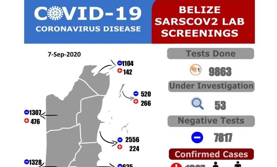 46 NEW CASES, 13 RECOVERED AND ONE ADDITIONAL DEATH