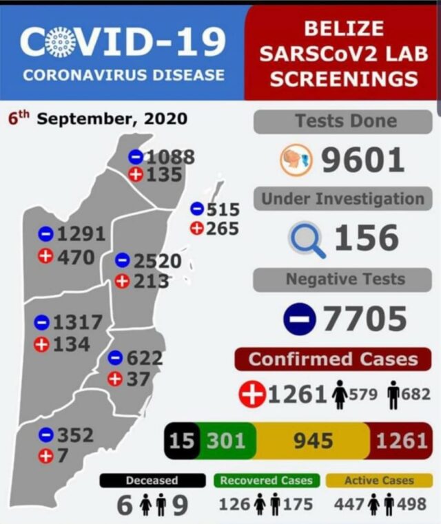 67 new COVID-19 cases confirmed 09-06-2020