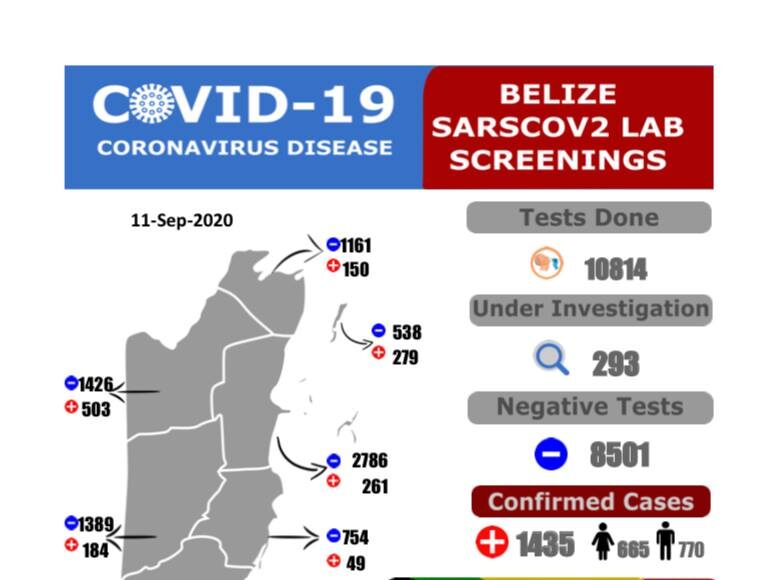 A total of 36 new cases were identified with a preliminary breakdown as follows 09-11-2020