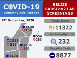 There are 22 new cases of COVID-19 09-13-2020