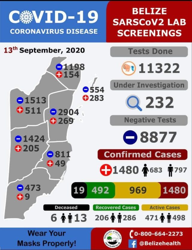 There are 22 new cases of COVID-19 09-13-2020