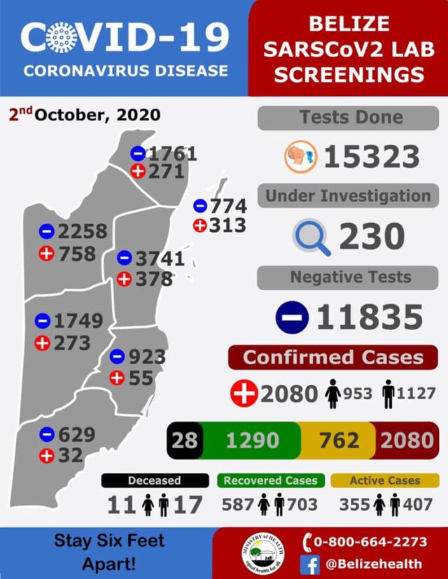 1 PERSON DIED, 54 NEW COVID-19 CASES IDENTIFIED 10-02-2020