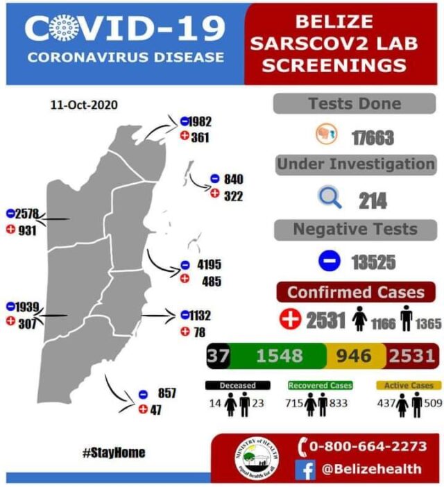 MOH confirms 37th COVID death and 35 new cases 10-11-2020