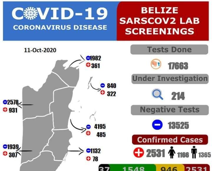 MOH confirms 37th COVID death and 35 new cases 10-11-2020